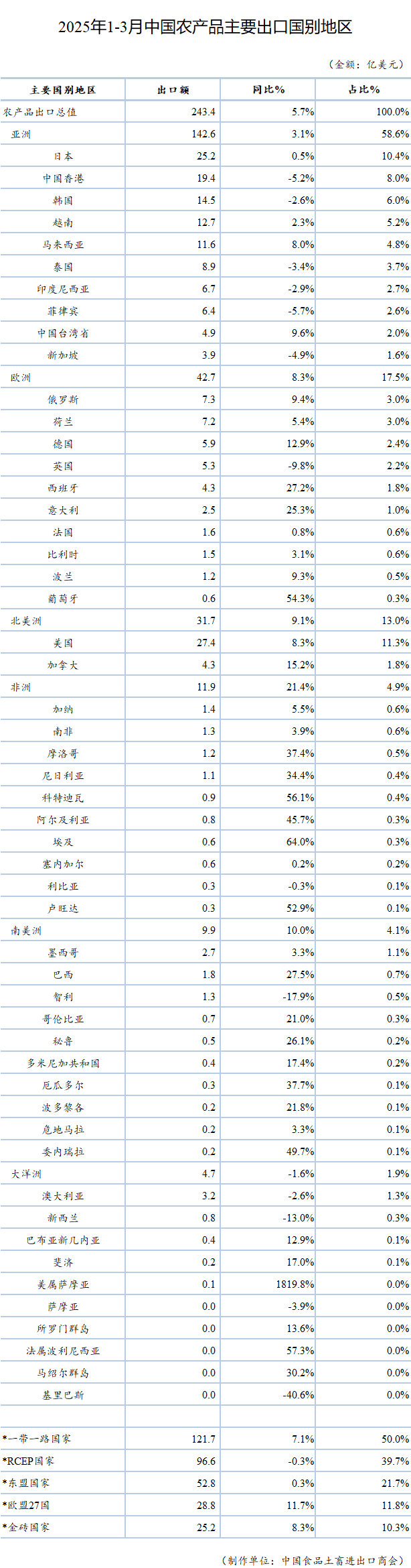 4月份   2025年1-3月我国农产品主要国别市场出口总值表.png